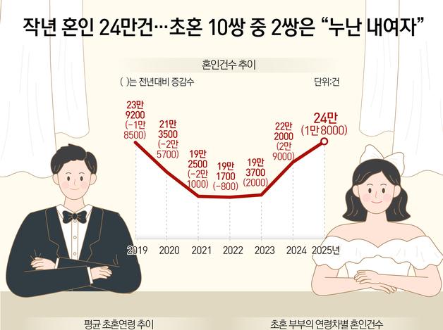 작년 혼인 24만건…초혼 10쌍 중 2쌍은 “누난 내여자”