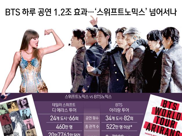 BTS 하루 공연 1.2조 효과…'스위프트노믹스' 넘어서나