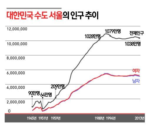 광복70] 수도 서울 인구추이 