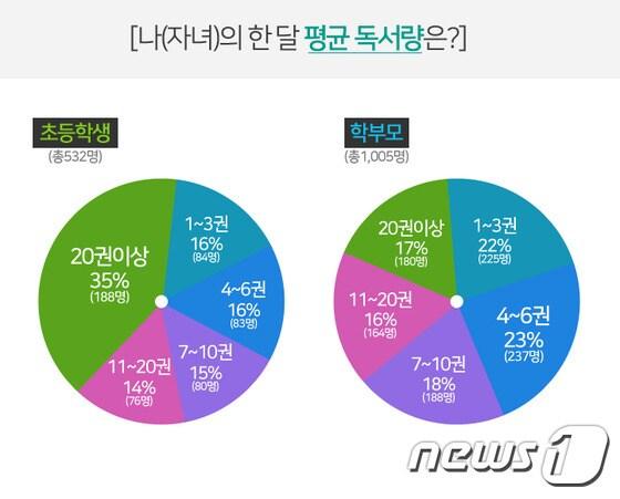 &#39;초등생·학부모 독서 인식 설문조사&#39;&#40;시공교육 제공&#41;ⓒ News1