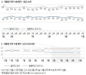 박근혜 대통령 직무수행지지율 추이&#40;한국갤럽, 10월1주차&#41;ⓒ News1