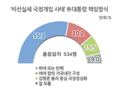 &#40;리얼미터 제공&#41;. ⓒ News1 