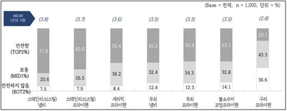 &lt;그림&gt; 소비자가 안전하다고 생각하는 주방용기 소재ⓒ News1