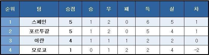 2018 국제축구연맹&#40;FIFA&#41; 러시아 월드컵 B조 최종순위. ⓒ News1