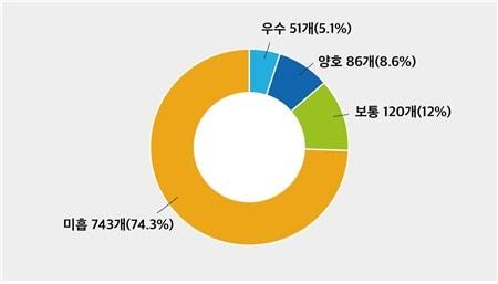 웹 접근성 실태 조사 결과 전체 웹사이트의 74.3%가 미흡한 것으로 나타났다. &#40;과기정통부 제공&#41; ⓒ 뉴스1