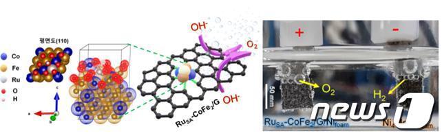 개발한 전기촉매 결정 구조 및 물 분해 과정 &#40;왼쪽&#41; 개발한 촉매 합금의 결정 구조. 표면에 산소&#40;붉은색&#41;을 부착했다. &#40;오른쪽&#41; 전기 물 분해 반응을 통해 산소와 수소를 발생시킨다.&#40;사진제공:IBS&#41;ⓒ 뉴스1