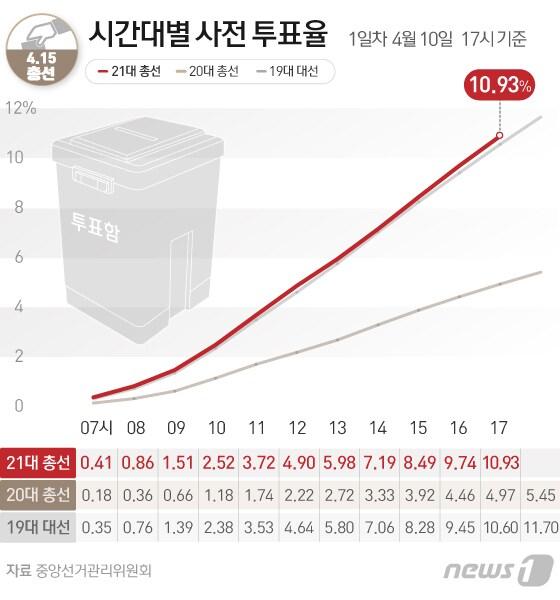 중앙선거관리위원회에 따르면 21대 총선 사전투표 첫째날인 10일 오후 5시 현재 전국 평균 투표율이 10.93%로 나타났다. ⓒ News1 이은현 디자이너