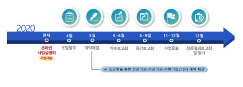 13일 과학기술정보통신부는I CT 기반 공공서비스 촉진사업 수행기업을 선정하기 위해 오는 16일 &#39;2020년도 ICT기반 공공서비스 촉진 온라인 사업설명회&#39;를 개최한다고 밝혔다. &#40;과학기술정보통신부 자료 갈무리&#41; 2020.04.13/뉴스1