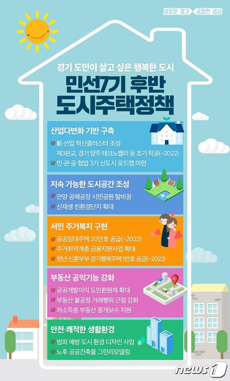 경기도가 2022년까지 제3판교 테크노밸리, 경기양주 테크노밸리 등 현재 계획 중인 도내 테크노밸리를 조기 착공하고 공공임대주택 20만호 공급 등 ‘도민이 살고 싶은 행복한 도시 조성’을 추진한다.&#40;경기도 제공&#41;ⓒ 뉴스1