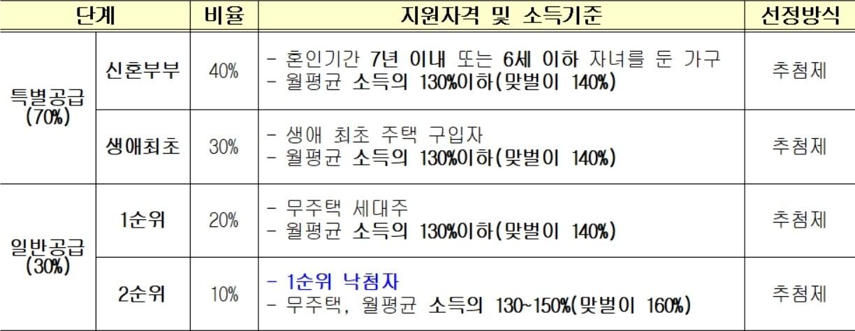 지분적립형 분양주택 입주자 선정방법&#40;서울시 제공&#41;. ⓒ 뉴스1