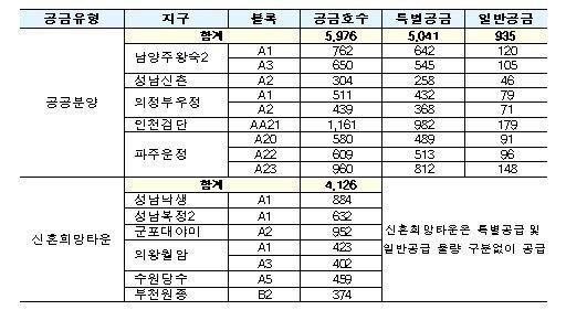 2차 사전청약 공급물량&#40;LH 제공&#41;ⓒ 뉴스1