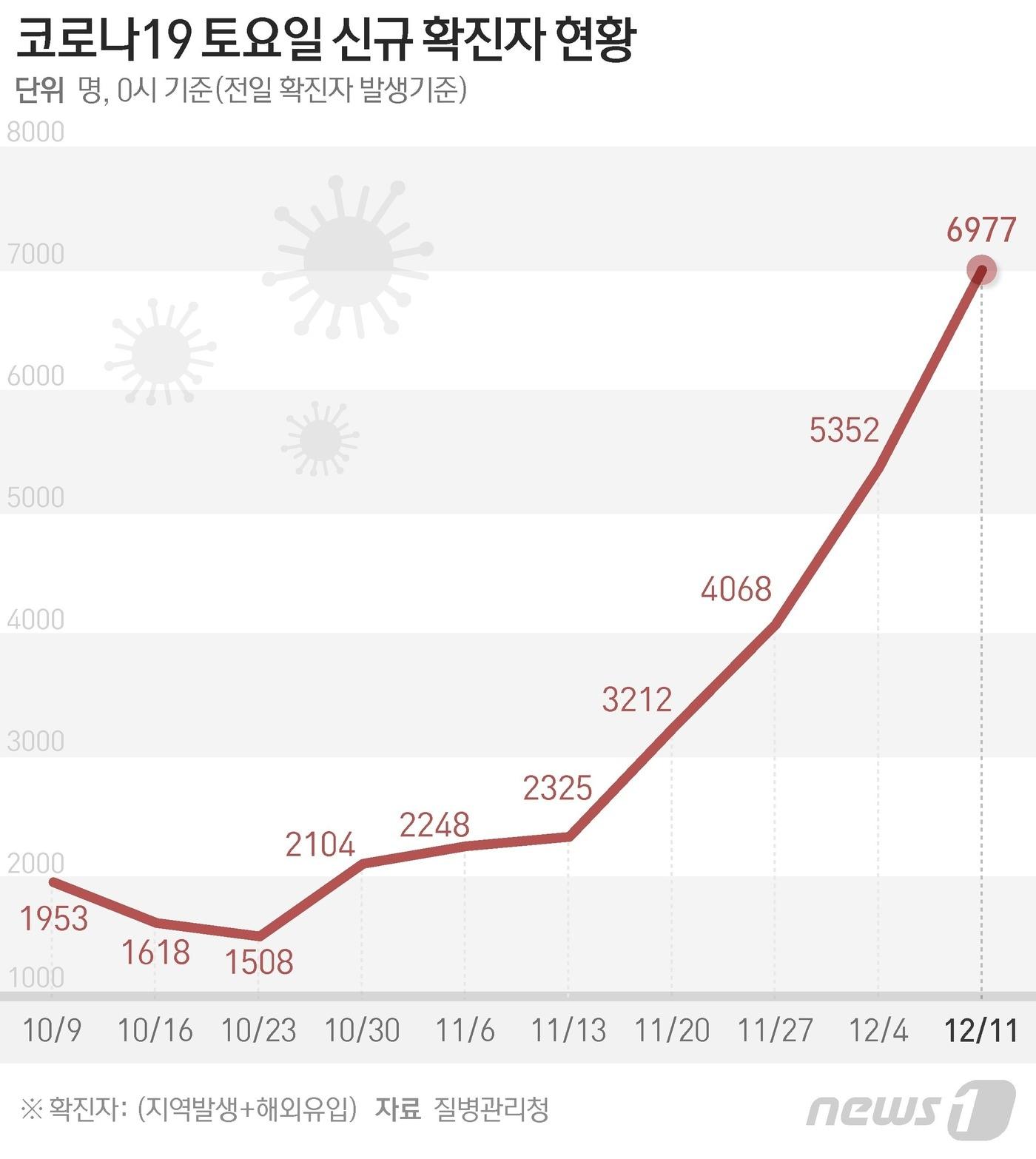 질병관리청 중앙방역대책본부&#40;이하 방대본&#41;에 따르면 이날 신규 확진자는 6977명이다. 그중 국내발생 6952명, 해외유입 사례는 25명이다. ⓒ News1 이지원 디자이너