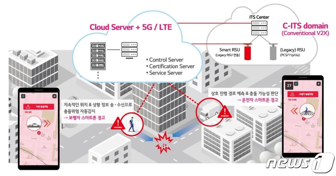 LG전자는 10일 보행자의 안전을 위해 개발 중인 스마트폰 솔루션 &#39;Soft V2X&#39;를 일반에 처음 공개했다. &#39;Soft V2X&#39;의 개념도. &#40;LG전자 제공&#41; 2021.6.10/뉴스1