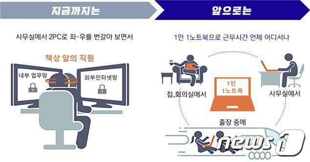 클라우드PC 업무환경 개념도ⓒ 뉴스1