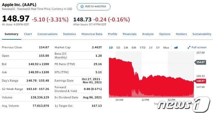 10일&#40;현지시간&#41; 애플 주가 추이 - 야후 파이낸스 갈무리
