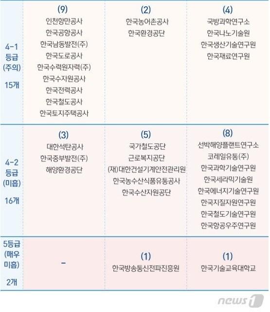 공공기관 안전관리등급제 심사에서 4등급&#40;미흡&#41; 이하를 받은 33개 기관. &#40;기재부 제공&#41; ⓒ 뉴스1