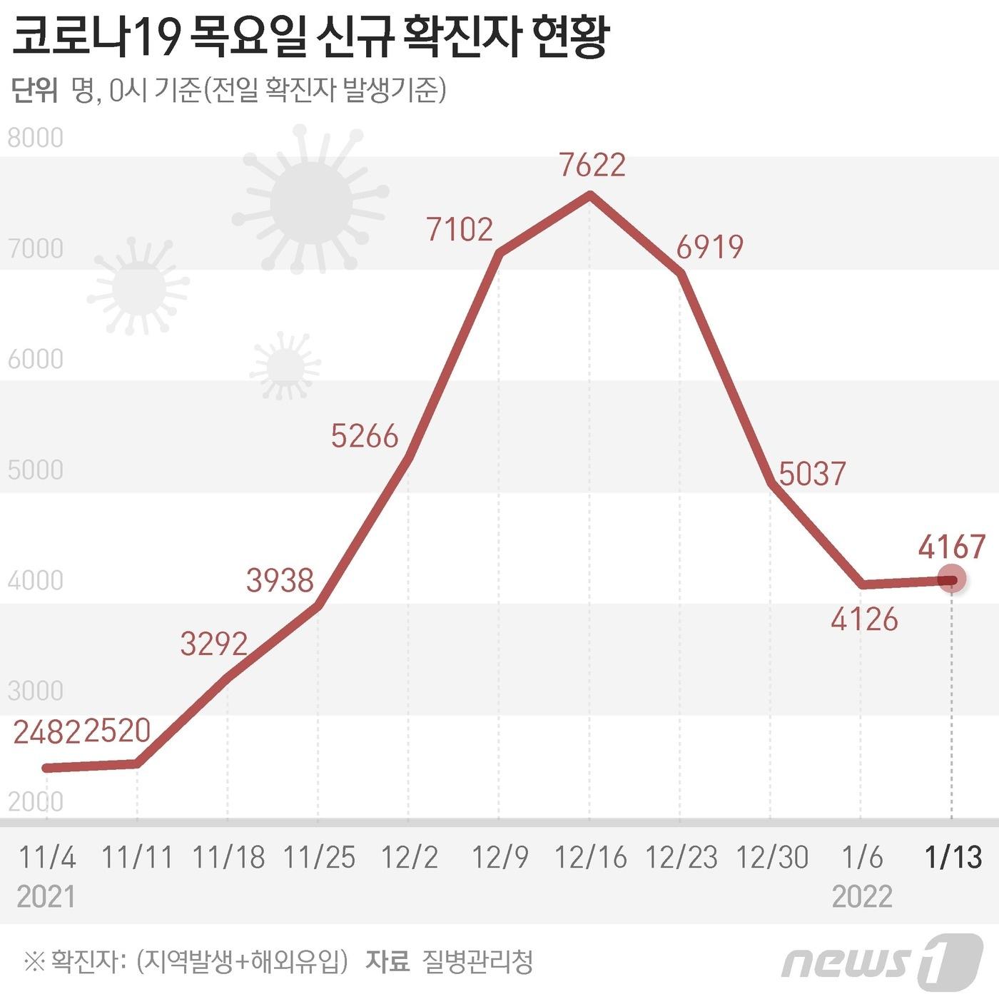 13일 0시 기준 신종 코로나바이러스 감염증&#40;코로나19&#41; 신규 확진자가 4167명 발생했다. ⓒ News1 이지원 디자이너