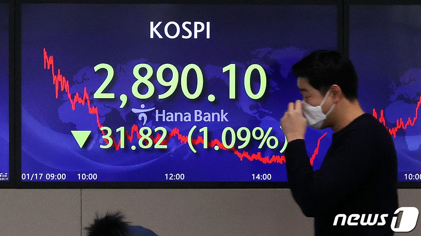 17일 오후 서울 중구 하나은행 딜링룸 전광판에 코스피지수가 전 거래일 대비 31.82포인트&#40;-1.09%&#41; 내린 2890.10을 나타내고 있다. 이날 코스닥은 13.49포인트&#40;-1.39%&#41; 떨어진 957.90을, 원·달러 환율은 5.4원 상승한 1192.7원에 장을 마쳤다. 2022.1.17/뉴스1 ⓒ News1 박지혜 기자