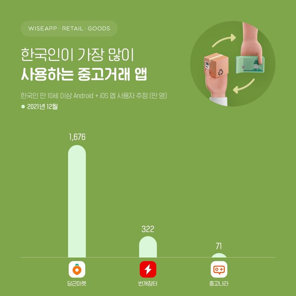 한국인이 가장 많이 사용하는 중고거래앱 &#40;와이즈앱 제공&#41; ⓒ 뉴스1
