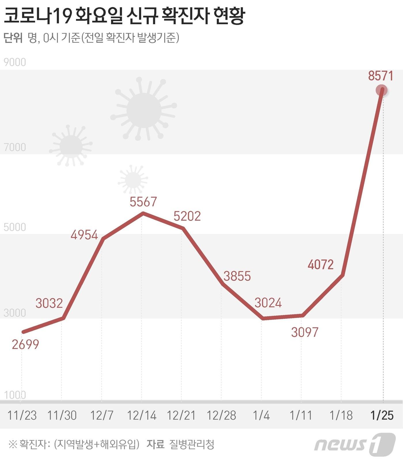 질병관리청 중앙방역대책본부&#40;방대본&#41;는 25일 0시 기준 신종 코로나바이러스 감염증&#40;코로나19&#41; 신규 확진자가 8571명 발생했다고 밝혔다. ⓒ News1 윤주희 디자이너