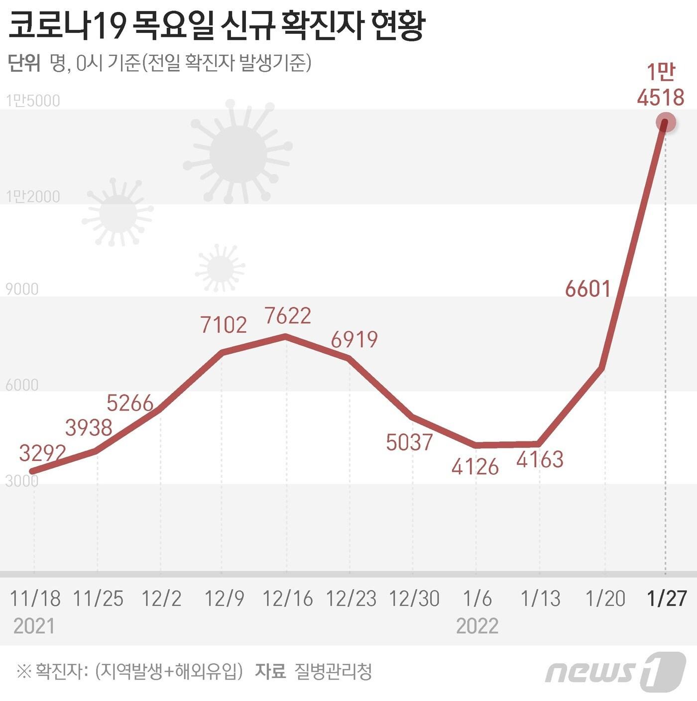 질병관리청 중앙방역대책본부&#40;방대본&#41;는 27일 0시 기준 신종 코로나바이러스 감염증&#40;코로나19&#41; 신규 확진자가 1만4518명 발생했다고 밝혔다. 이틀째 1만명대다. ⓒ News1 김초희 디자이너