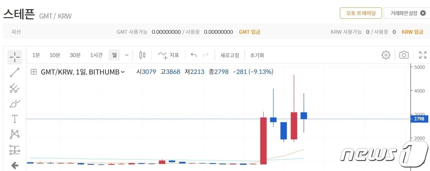 11일 가상자산 거래소 빗썸에서 보이는 스테픈 토큰&#40;GMT&#41;의 이상 거래 현상. &#40;빗썸 홈페이지 캡처&#41;