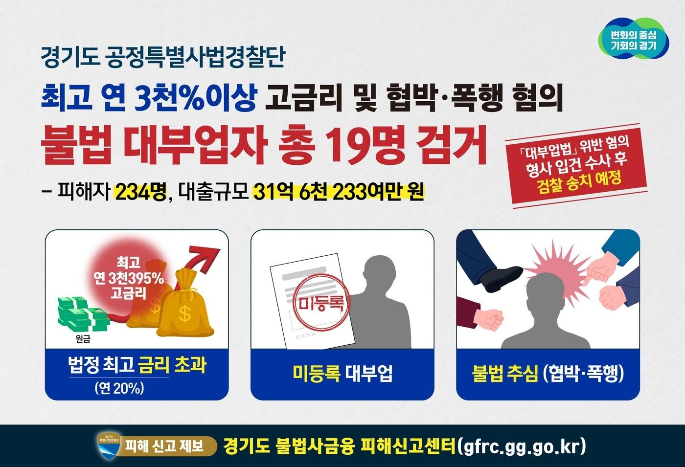 최고 연 3395%에 달하는 살인적인 고금리를 적용해 채무자의 돈을 받아내거나, 집으로 찾아가 협박‧폭행하는 등 서민들을 울린 불법 대부업자 19명이 경기도 공정특별사법경찰단 수사에 적발됐다.&#40;경기도 제공&#41;