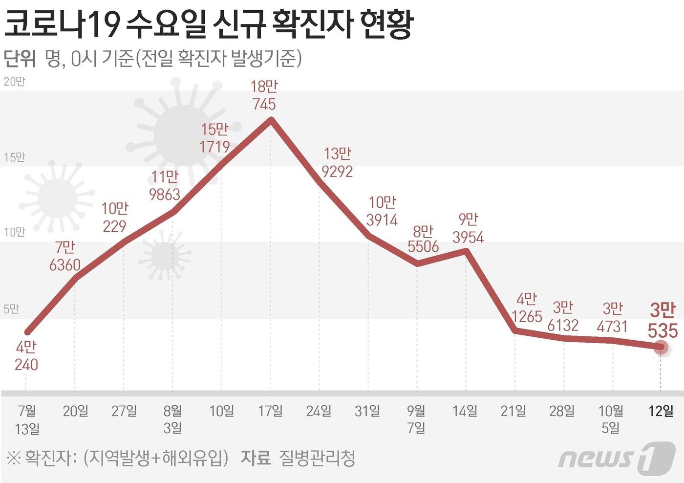 질병관리청 중앙방역대책본부&#40;방대본&#41;는 12일 0시 기준 신종 코로나바이러스 감염증&#40;코로나19&#41; 신규 확진자가 3만535명 발생했다고 밝혔다. ⓒ News1 김초희 디자이너