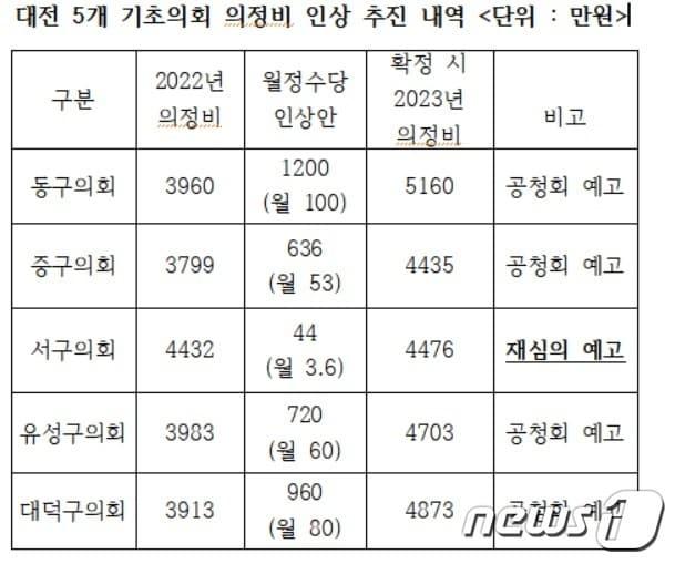 대전 5개 자치구의회 내년도 의정비 인상 추진 내역./뉴스1 