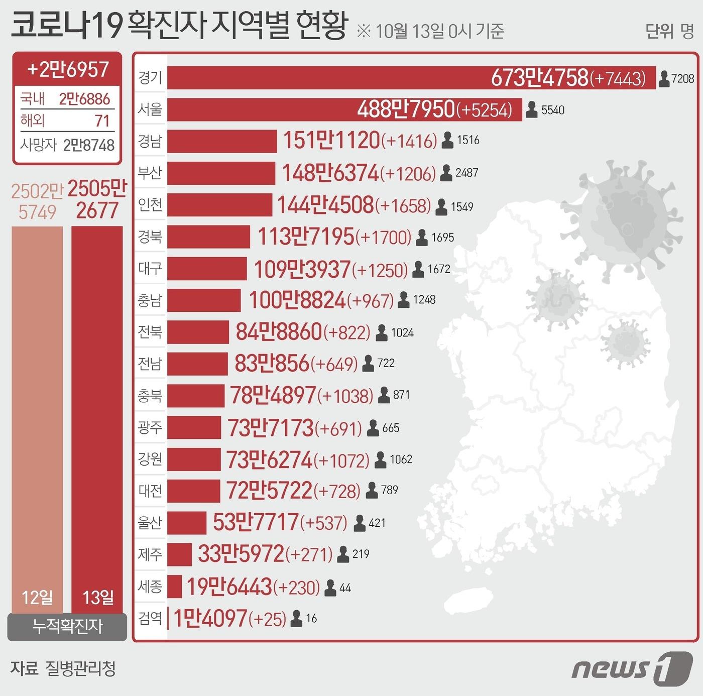 13일 질병관리청 중앙방역대책본부에 따르면 이날 0시 기준 국내 코로나19 누적 확진자는 2만6957명 증가한 2505만2677명으로 나타났다. ⓒ News1 이지원 디자이너