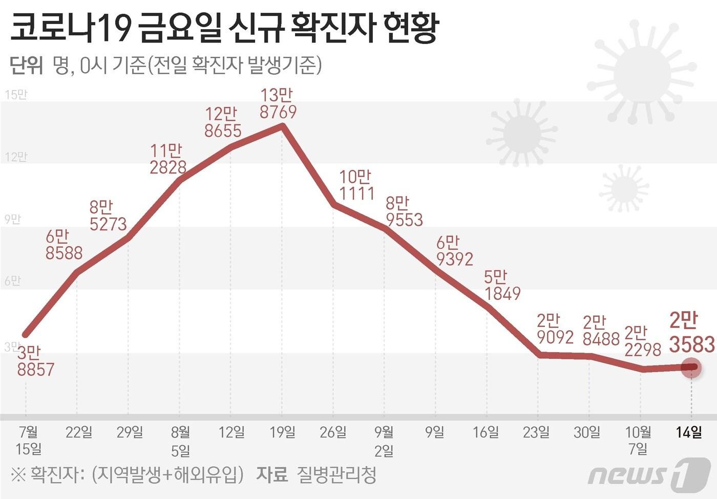 질병관리청 중앙방역대책본부&#40;방대본&#41;는 14일 0시 기준 신종 코로나바이러스 감염증&#40;코로나19&#41; 신규 확진자가 2만3583명 발생했다고 밝혔다. ⓒ News1 김초희 디자이너