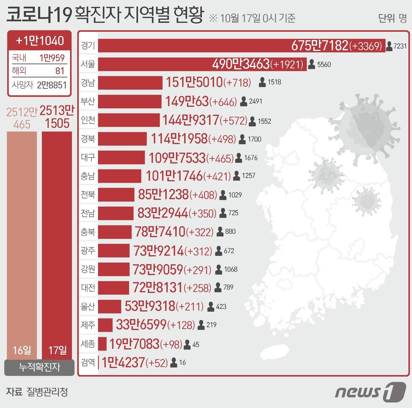 16일 질병관리청 중앙방역대책본부에 따르면 이날 0시 기준 국내 코로나19 누적 확진자는 2만1469명 증가한 2512만465명으로 나타났다. 신규 확진자 1만1040명&#40;해외유입 81명 포함&#41;의 신고 지역은 서울 3369명&#40;해외 1명&#41;, 부산 408명&#40;해외 2명&#41;, 대구 465명&#40;해외 2명&#41;, 인천 718명&#40;해외 3명&#41;, 광주 258명, 대전 350명&#40;해외 4명&#41;, 울산 211명, 세종 98명&#40;해외 1명&#41;, 경기 6094명&#40;해외 6명&#41;, 강원 498명, 충북 312명, 충남 421명&#40;해외 2명&#41;, 전북 322명, 전남 291명, 경북 646명&#40;해외 4명&#41;, 경남 572명&#40;해외 2명&#41;, 제주 128명&#40;해외 1명&#41;, 검역 과정 52명이다. ⓒ News1 김초희 디자이너