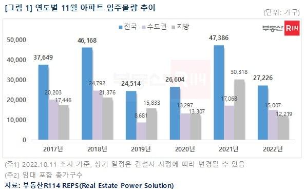 부동산R114 제공