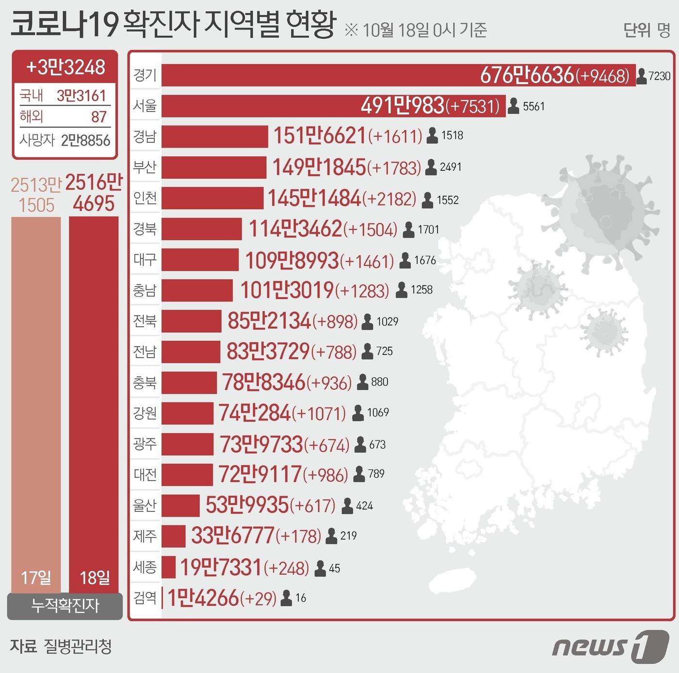 18일 질병관리청 중앙방역대책본부에 따르면 이날 0시 기준 국내 코로나19 누적 확진자는 3만3248명 증가한 2516만4695명으로 나타났다.  ⓒ News1 이지원 디자이너