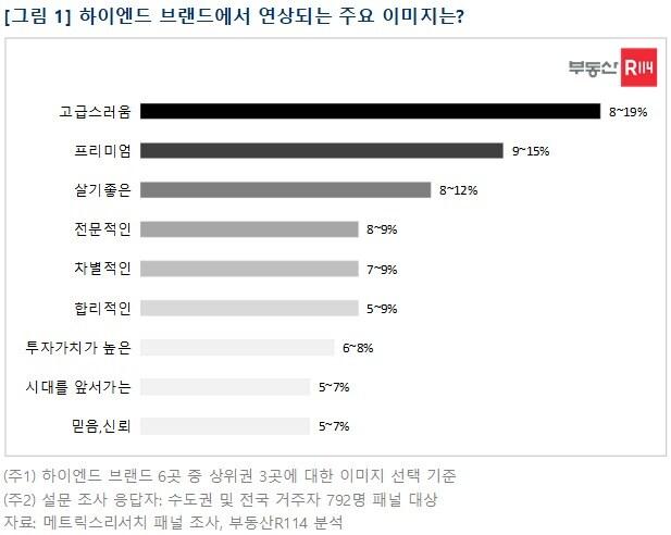 부동산R114 제공