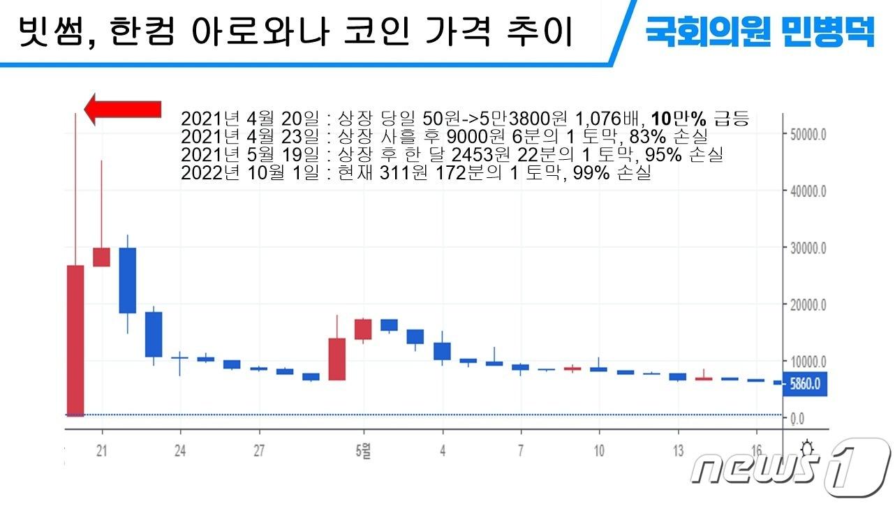  빗썸에 상장된 한컴 아로와나토큰&#40;ARW&#41;의 상장 당일 가격 추이. 출처=민병덕 더불어민주당 의원실