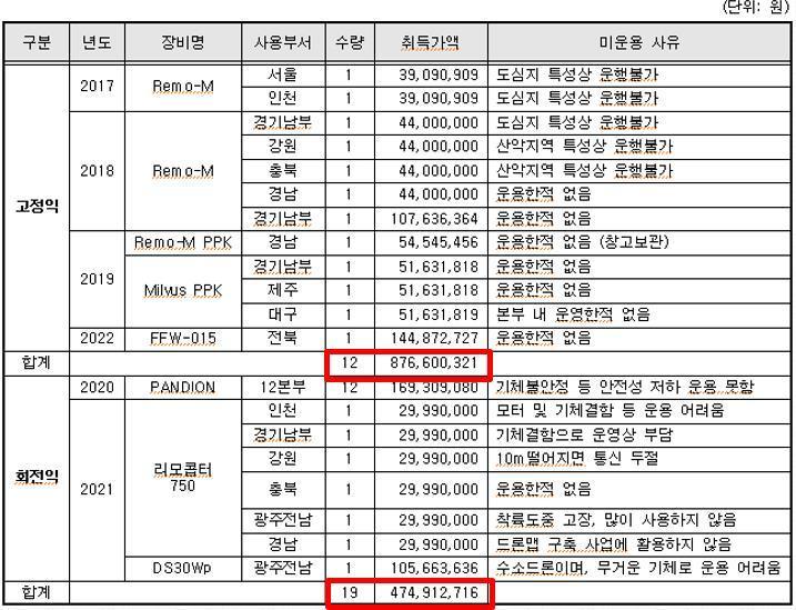 LX공사 미사용 드론 장비 현황&#40;LX공사 제공&#41;