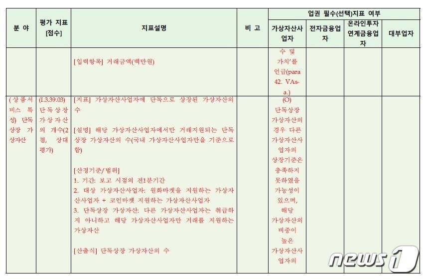 금융위가 용역 발주한 &#39;신규 업권에 대한 위험평가 지표 개발·개선 및 적용방안 연구&#39;의 일부다. 가상자산 거래소에 단독상장된 가상자산의 수를 살펴야한다고 제언했다. &#40;보고서 갈무리&#41;