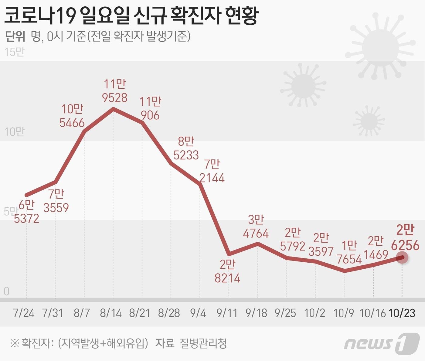 질병관리청 중앙방역대책본부&#40;방대본&#41;는 23일 0시 기준 신종 코로나바이러스 감염증&#40;코로나19&#41; 신규 확진자가 2만6256명 발생했다고 밝혔다. ⓒ News1 김초희 디자이너