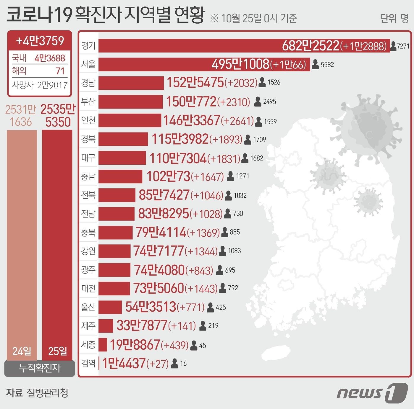 25일 질병관리청 중앙방역대책본부에 따르면 이날 0시 기준 국내 코로나19 누적 확진자는 4만3759명 증가한 2535만5350명으로 나타났다. 신규 확진자 4만3759명&#40;해외유입 71명 포함&#41;의 신고 지역은 서울 1만66명&#40;해외 7명&#41;, 부산 2310명, 대구 1831명, 인천 2641명&#40;해외 2명&#41;, 광주 843명&#40;해외 2명&#41;, 대전 1443명&#40;해외 4명&#41;, 울산 771명&#40;해외 1명&#41;, 세종 439명&#40;해외 2명&#41;, 경기 1만2888명&#40;해외 14명&#41;, 강원 1344명&#40;해외 4명&#41;, 충북 1369명&#40;해외 1명&#41;, 충남 1647명, 전북 1046명&#40;해외 2명&#41;, 전남 1028명&#40;해외 2명&#41;, 경북 1893명&#40;해외 2명&#41;, 경남 2032명&#40;해외 1명&#41;, 제주 141명&#40;해외 2명&#41;, 검역 과정 27명이다. ⓒ News1 윤주희 디자이너