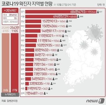 27일 질병관리청 중앙방역대책본부에 따르면 이날 0시 기준 국내 코로나19 누적 확진자는 3만4987명 증가한 2543만1105명으로 나타났다. 신규 확진자 3만4987명&#40;해외유입 55명 포함&#41;의 신고 지역은 서울 6848명&#40;해외 3명&#41;, 부산 1745명, 대구 1556명&#40;해외 4명&#41;, 인천 2218명&#40;해외 2명&#41;, 광주 895명&#40;해외 3명&#41;, 대전 1076명&#40;해외 4명&#41;, 울산 726명&#40;해외 1명&#41;, 세종 342명, 경기 1만264명&#40;해외 4명&#41;, 강원 1300명&#40;해외 5명&#41;, 충북 1075명&#40;해외 1명&#41;, 충남 1302명&#40;해외 1명&#41;, 전북 1003명&#40;해외 1명&#41;, 전남 813명&#40;해외 1명&#41;, 경북 1970명&#40;해외 2명&#41;, 경남 1654명&#40;해외 1명&#41;, 제주 178명, 검역 과정 22명이다. ⓒ News1 윤주희 디자이너