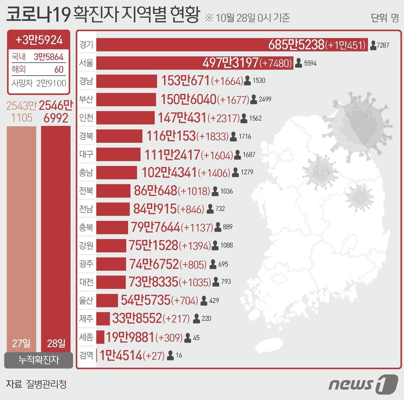 28일 질병관리청 중앙방역대책본부에 따르면 이날 0시 기준 국내 코로나19 누적 확진자는 3만5924명 증가한 2546만6992명으로 나타났다. 신규 확진자 3만5924명&#40;해외유입 60명 포함&#41;의 신고 지역은 서울 7480명&#40;해외 4명&#41;, 부산 1677명, 대구 1604명&#40;해외 4명&#41;, 인천 2317명, 광주 805명&#40;해외 1명&#41;, 대전 1035명&#40;해외 5명&#41;, 울산 704명&#40;해외 1명&#41;, 세종 309명&#40;해외1명&#41;, 경기 1만451명&#40;해외 4명&#41;, 강원 1394명&#40;해외 1명&#41;, 충북 1137명&#40;해외 1명&#41;, 충남 1406명, 전북 1018명&#40;해외 2명&#41;, 전남 86명&#40;해외 4명&#41;, 경북 1833명, 경남 1644명&#40;해외 2명&#41;, 제주 217명&#40;해외 3명&#41;, 검역 과정 27명이다. ⓒ News1 윤주희 디자이너