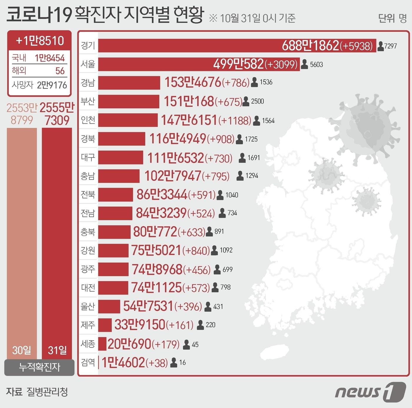 31일 질병관리청 중앙방역대책본부에 따르면 이날 0시 기준 국내 코로나19 누적 확진자는 1만8510명 증가한 2555만7309명으로 나타났다.  ⓒ News1 김초희 디자이너