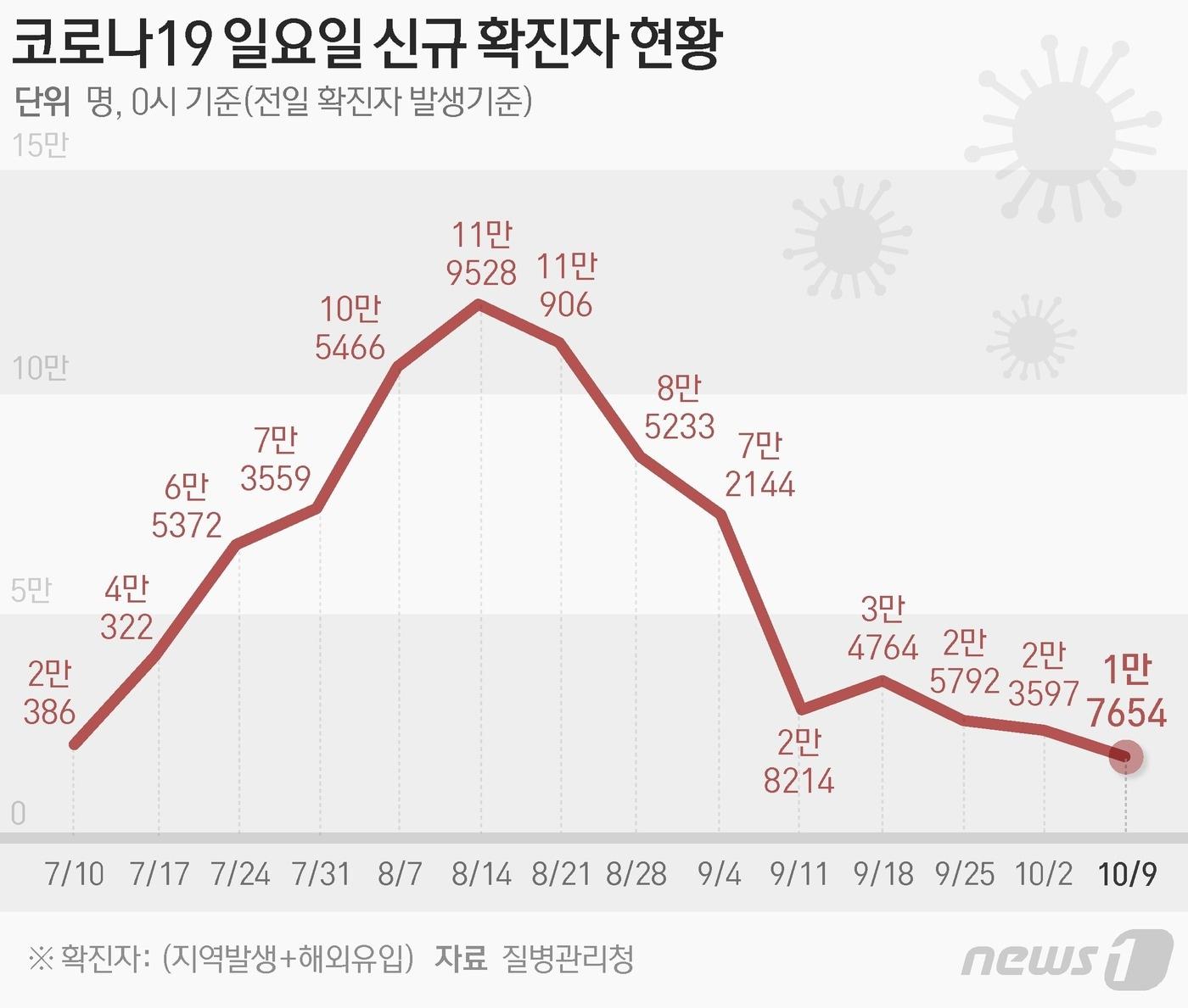 질병관리청 중앙방역대책본부&#40;방대본&#41;는 9일 0시 기준 신종 코로나바이러스 감염증&#40;코로나19&#41; 신규 확진자가 1만7654명 발생했다고 밝혔다. ⓒ News1 최수아 디자이너