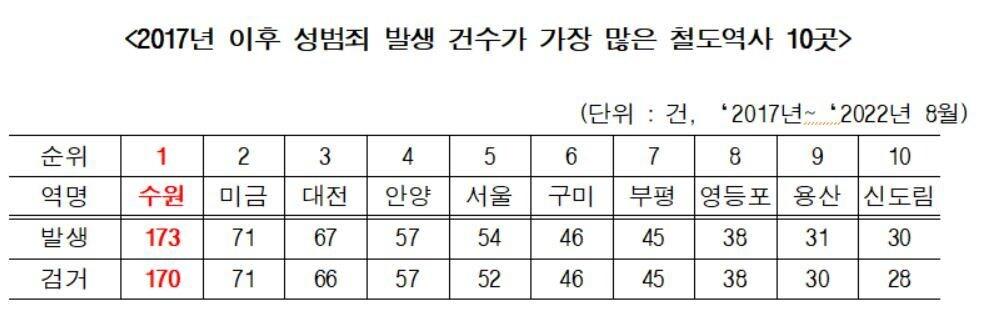 2017년 이후 성범죄 발생 건수가 가장 많은 철도역사 10곳 / &#40;자료제공=김선교 의원실&#41;