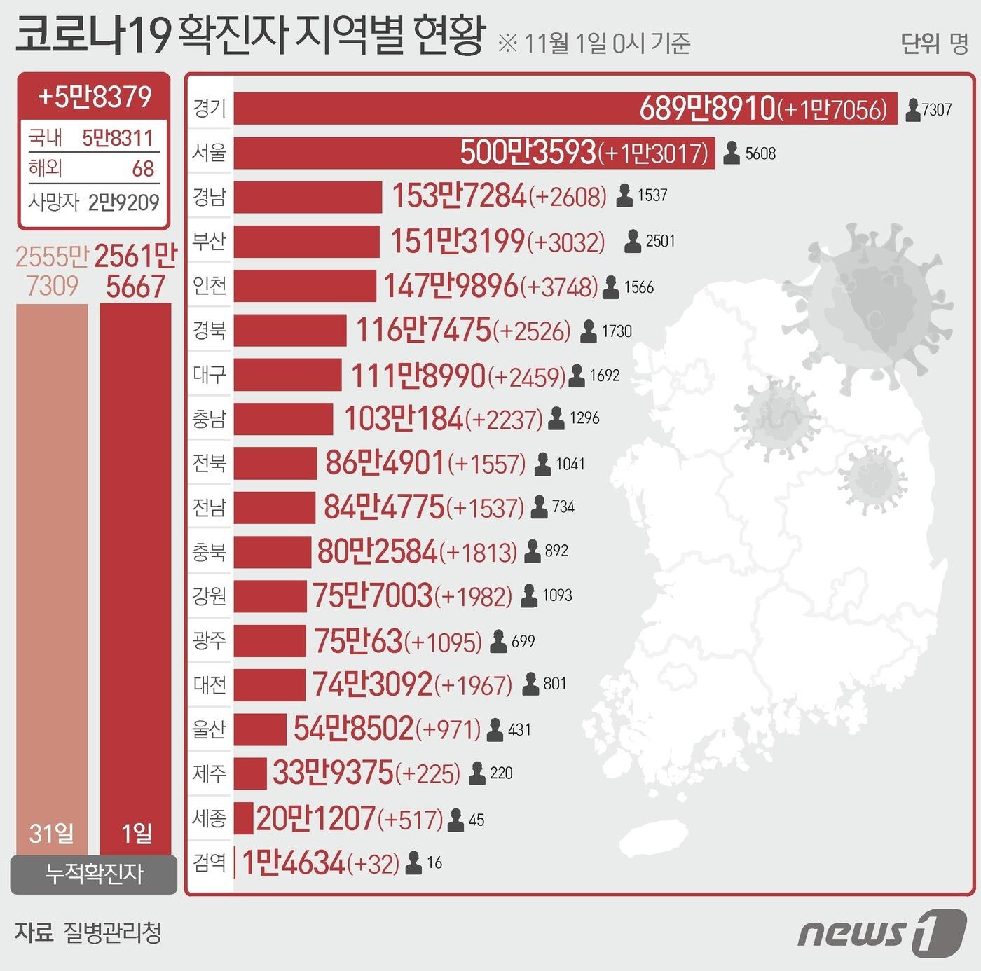 1일 질병관리청 중앙방역대책본부에 따르면 이날 0시 기준 국내 코로나19 누적 확진자는 5만8379명 증가한 2561만5667명으로 나타났다. 신규 확진자 5만8379명&#40;해외유입 68명 포함&#41;의 신고 지역은 경기 1만7045명&#40;해외 11명&#41;, 서울 1만3016명&#40;해외 1명&#41;, 인천 3745명&#40;해외 3명&#41;, 부산 3029명&#40;해외 3명&#41;, 경남 2608명, 경북 2523명&#40;해외 3명&#41;, 대구 2458명&#40;해외 1명&#41;, 충남 2237명, 강원 1980명&#40;해외 2명&#41;, 대전 1966명&#40;해외 1명&#41;, 충북 1812명&#40;해외 1명&#41;, 전북 1555명&#40;해외 2명&#41;, 전남 1536명&#40;해외 1명&#41;, 광주 1094명&#40;해외 1명&#41;, 울산 969명&#40;해외 2명&#41;, 세종 514명&#40;해외 3명&#41;, 제주 224명&#40;해외 1명&#41;, 검역 과정 32명이다. ⓒ News1 이지원 디자이너