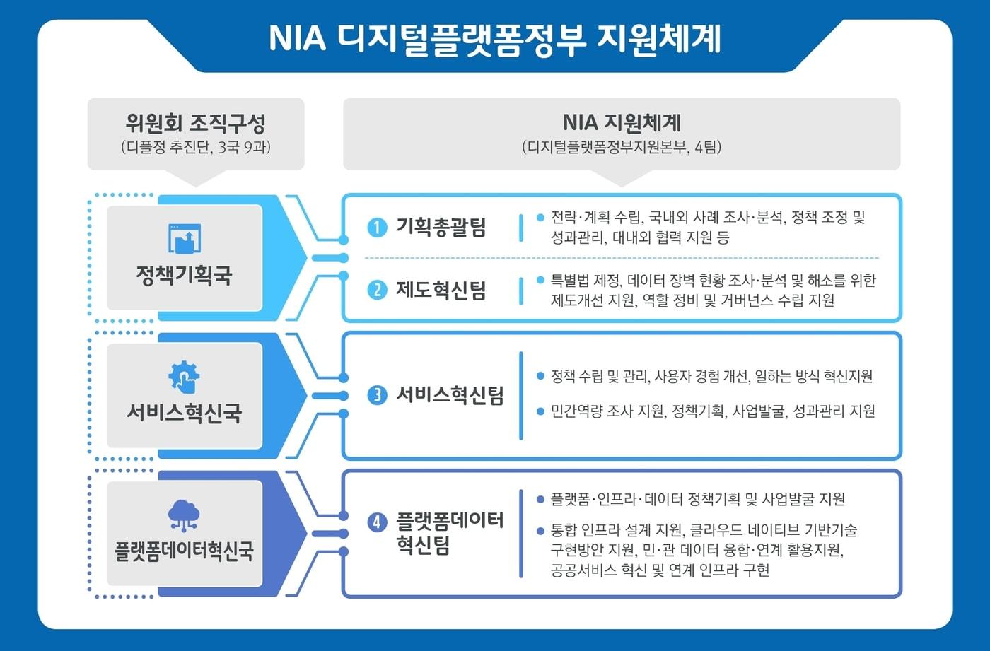 한국지능정보사회진흥원&#40;NIA&#41;은 황종성 원장 취임 후 첫 조직 혁신을 단행했다고 1일 밝혔다.&#40;NIA 제공&#41;