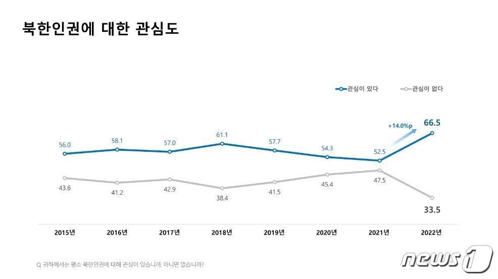 북한인권정보센터&#40;NKDB&#41;와 엔케이소셜리서치&#40;NKSR&#41; 제공. 