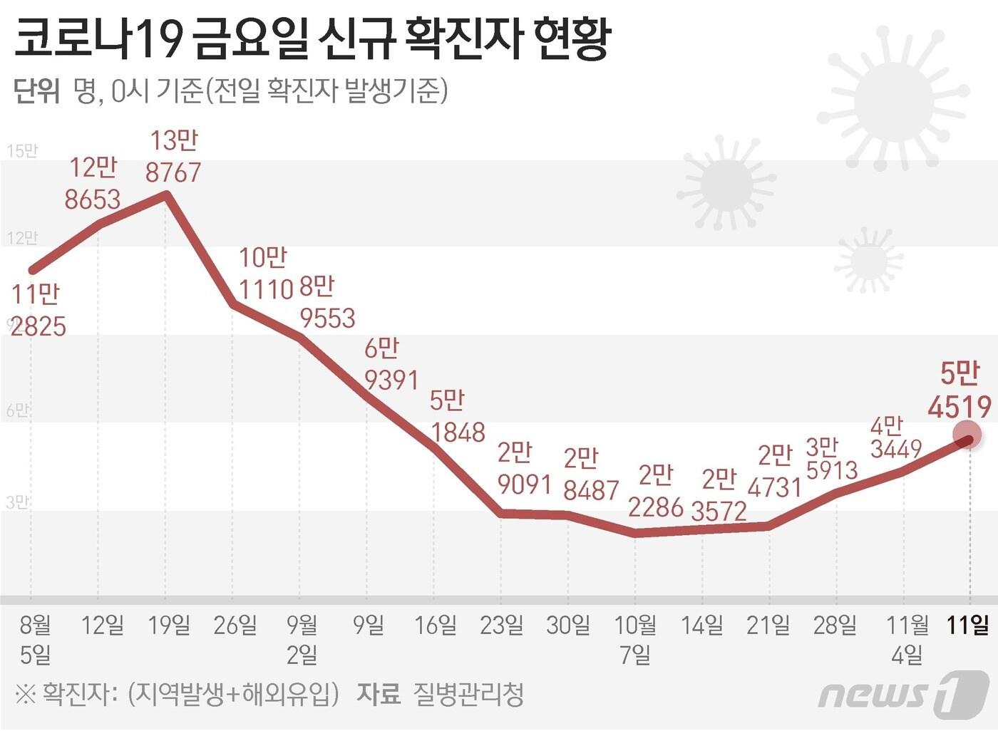 질병관리청 중앙방역대책본부&#40;방대본&#41;는 11일 0시 기준 신종 코로나바이러스 감염증&#40;코로나19&#41; 신규 확진자가 5만4519명 발생했다고 밝혔다. ⓒ News1 김초희 디자이너