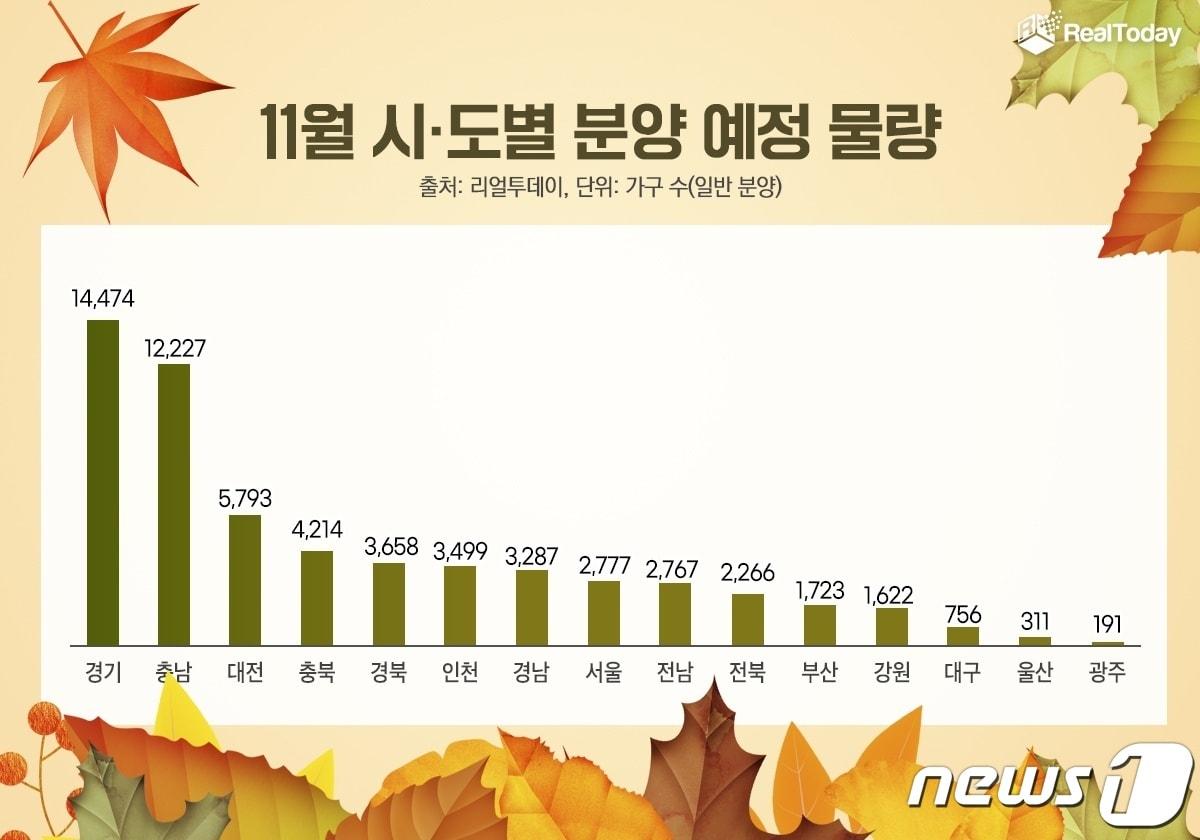 11월 전국 아파트 분양물량.&#40;리얼투데이 제공&#41;